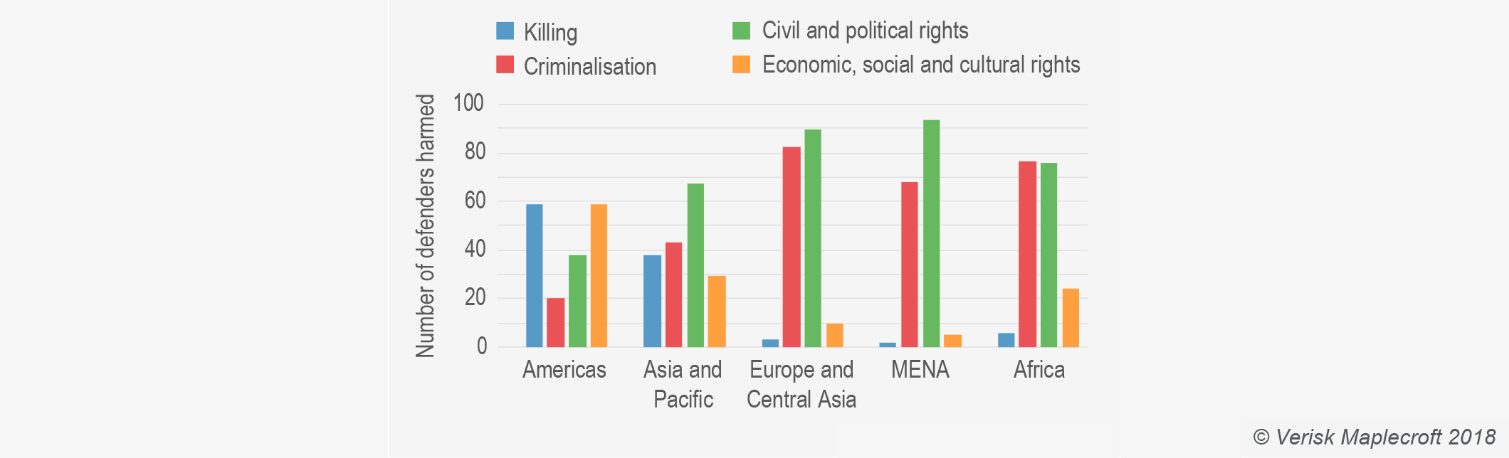 Americas human rights defenders campaigning on economic, social and cultural rights at high risk