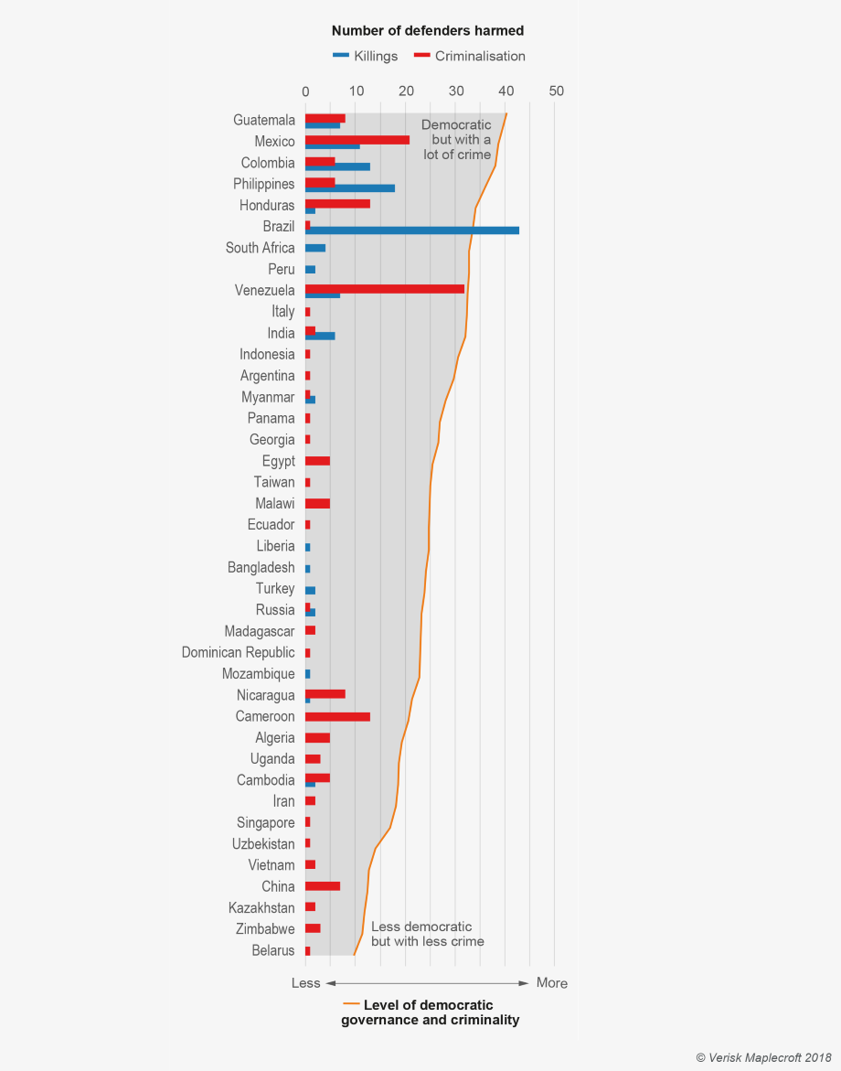 Killing of human rights defenders more likely in democratic countries with strong criminal networks