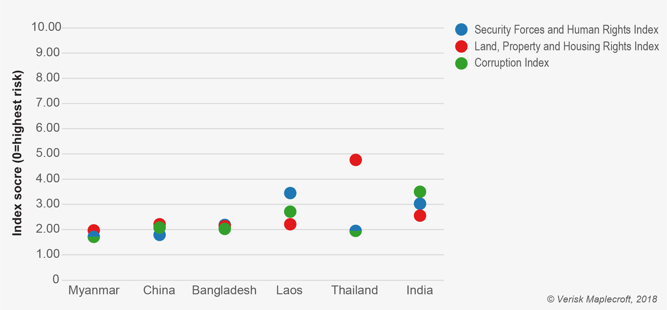 Myanmar is the highest risk country in the region for exposure to violations by security forces, corruption and land rights issues