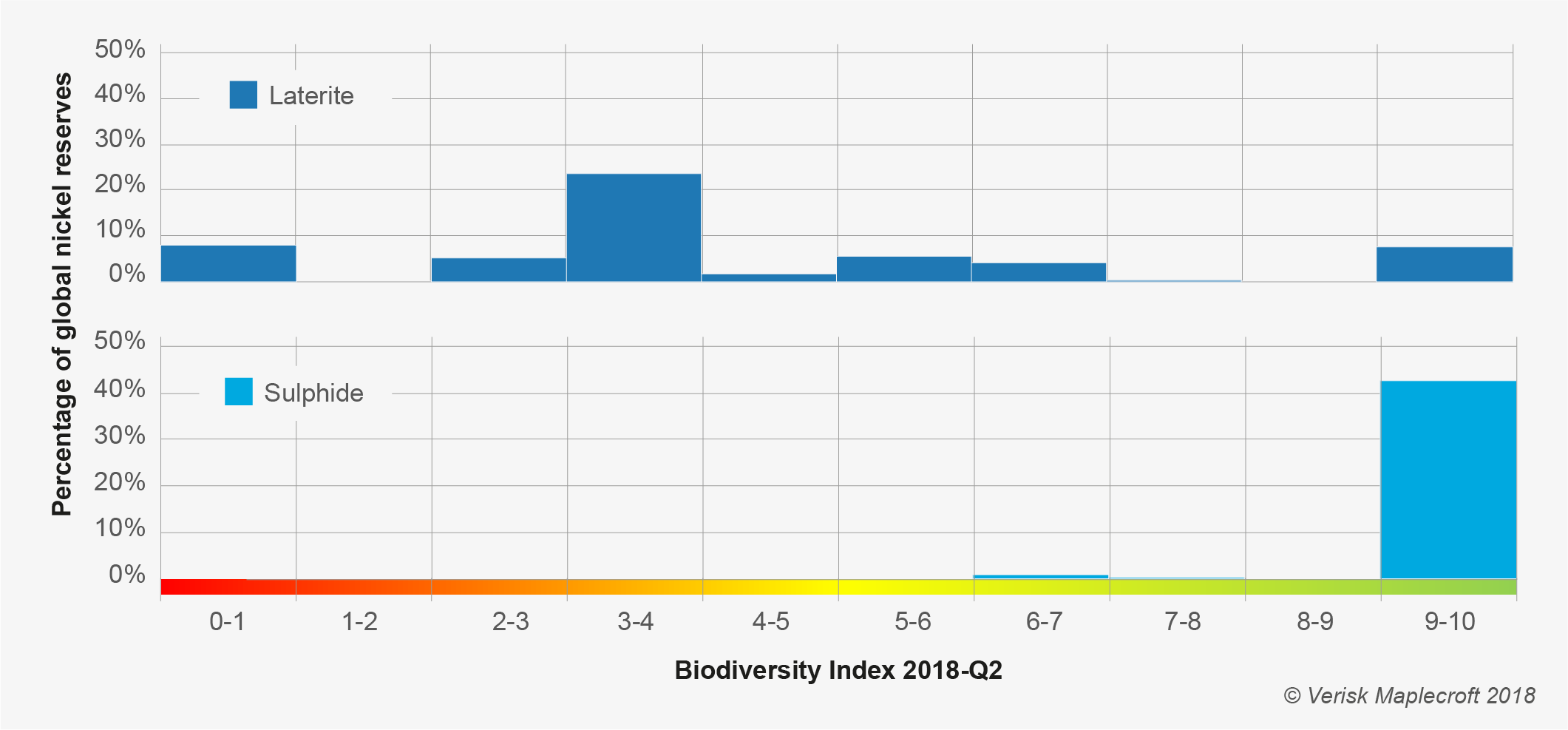 Nickel laterite deposits are located almost entirely in biodiverse and protected areas