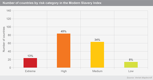 Number of countries by risk category in the Modern Slavery Index_Modern slavery index 2016