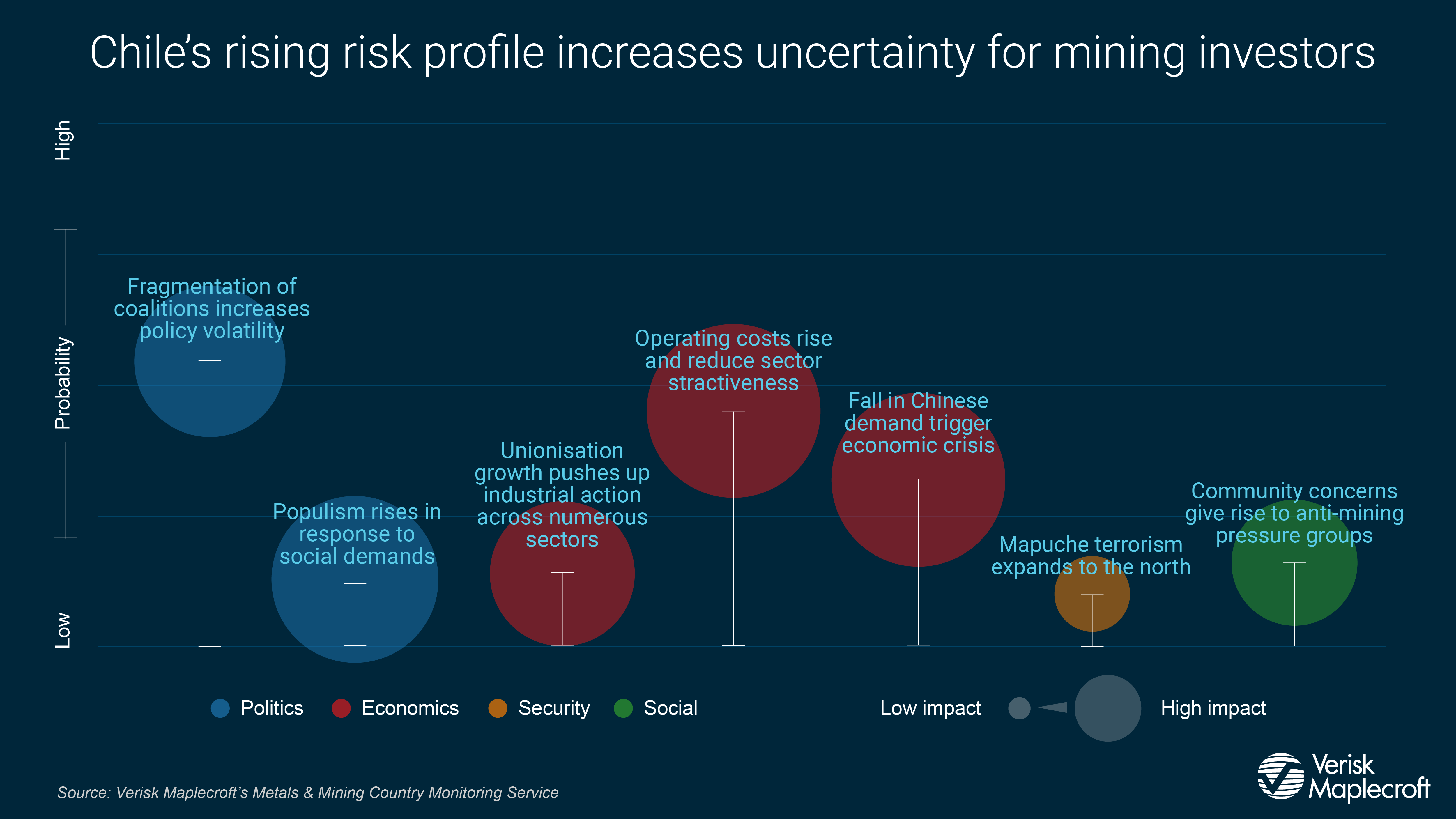 Chile's rising risk profile increases uncertainty for mining investors