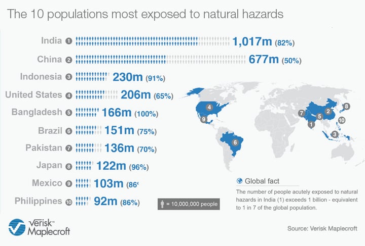 The 10 populations most exposed to natural hazards