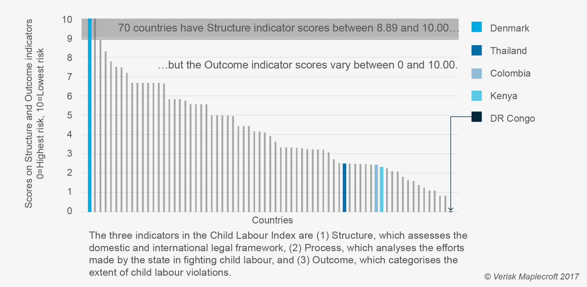 The gap between laws and outcomes for 70 countries_2017 Child Labour Index