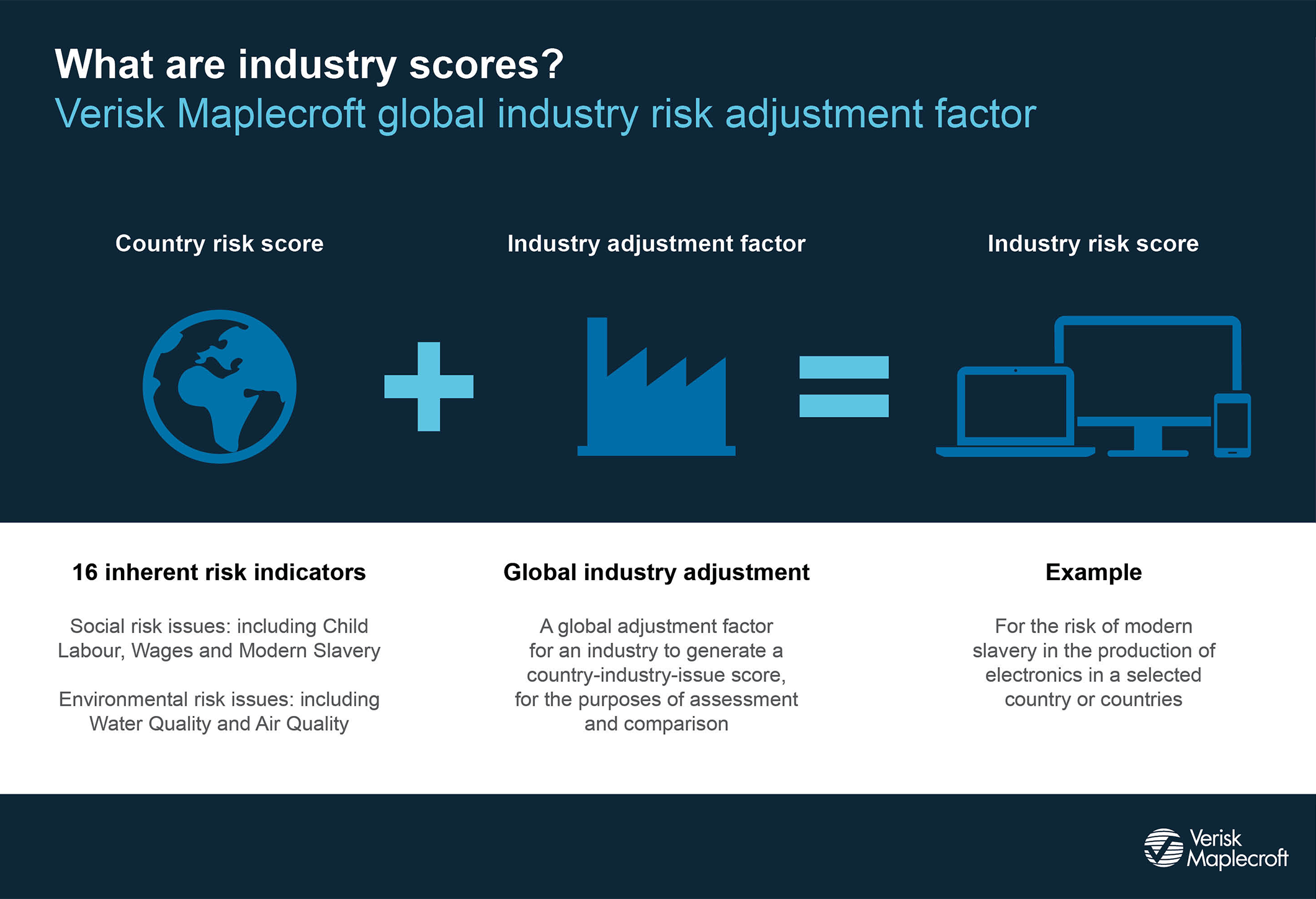 What are the industry scores